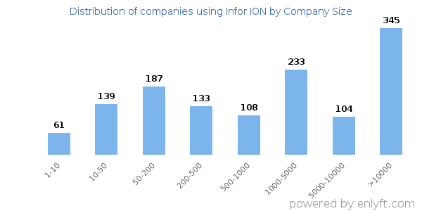 Companies using Infor ION, by size (number of employees)