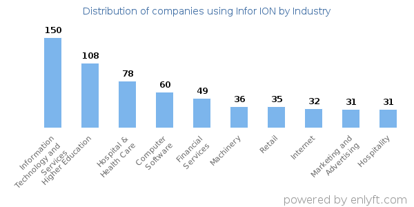 Companies using Infor ION - Distribution by industry