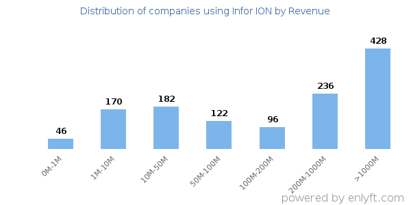 Infor ION clients - distribution by company revenue