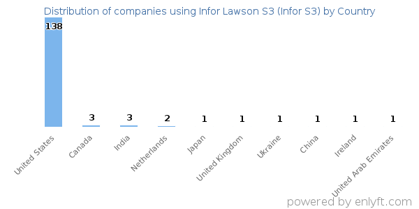 Infor Lawson S3 (Infor S3) customers by country