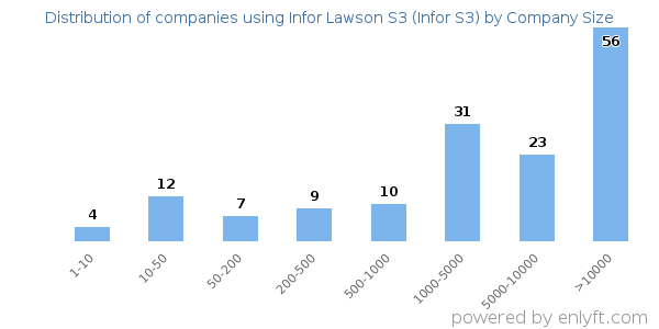 Companies using Infor Lawson S3 (Infor S3), by size (number of employees)