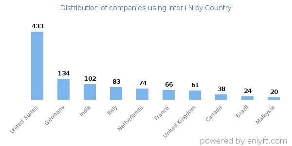 Infor LN customers by country
