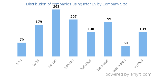 Companies using Infor LN, by size (number of employees)