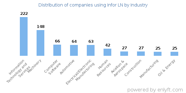 Companies using Infor LN - Distribution by industry