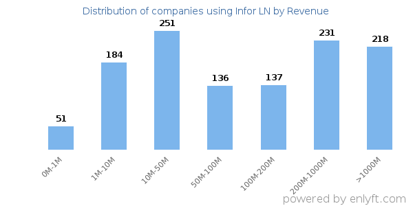 Infor LN clients - distribution by company revenue