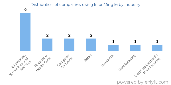 Companies using Infor Ming.le - Distribution by industry