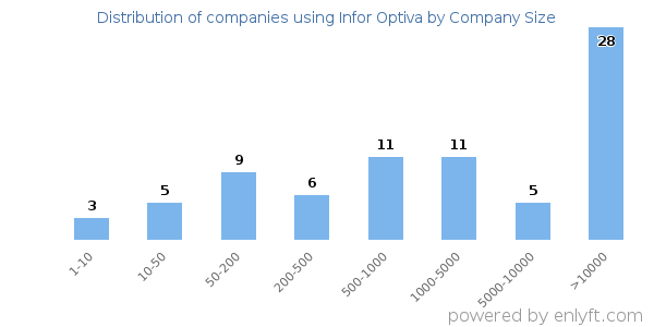 Companies using Infor Optiva, by size (number of employees)