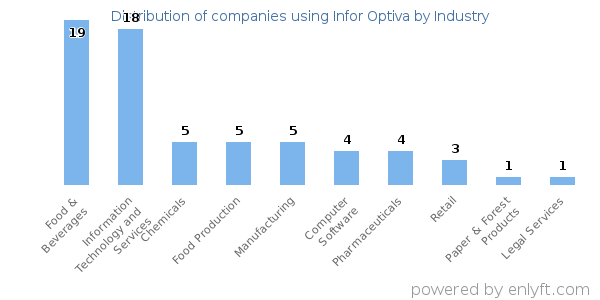 Companies using Infor Optiva - Distribution by industry