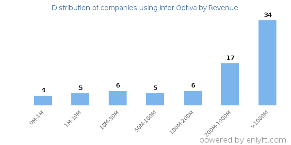 Infor Optiva clients - distribution by company revenue