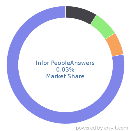 Infor PeopleAnswers market share in Enterprise HR Management is about 0.03%