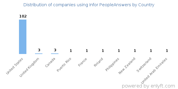 Infor PeopleAnswers customers by country