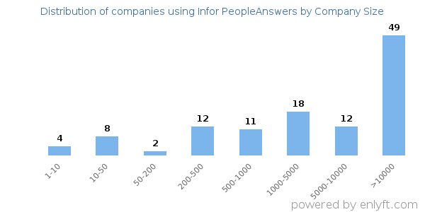 Companies using Infor PeopleAnswers, by size (number of employees)