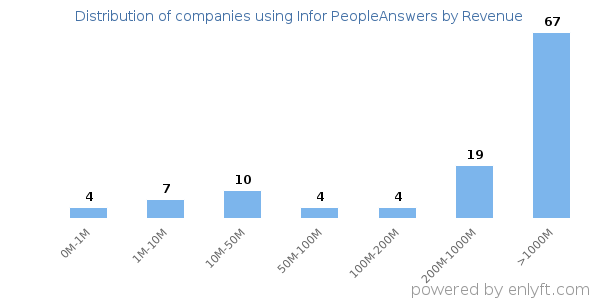 Infor PeopleAnswers clients - distribution by company revenue