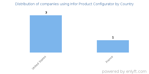 Infor Product Configurator customers by country