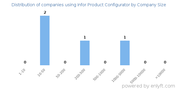 Companies using Infor Product Configurator, by size (number of employees)