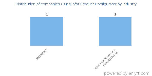 Companies using Infor Product Configurator - Distribution by industry