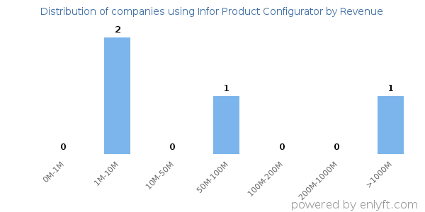 Infor Product Configurator clients - distribution by company revenue
