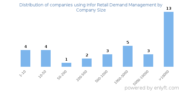 Companies using Infor Retail Demand Management, by size (number of employees)