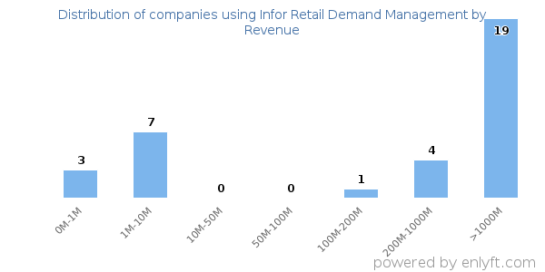 Infor Retail Demand Management clients - distribution by company revenue