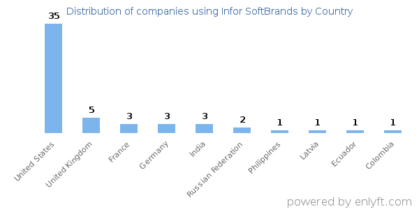 Infor SoftBrands customers by country