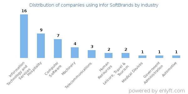 Companies using Infor SoftBrands - Distribution by industry