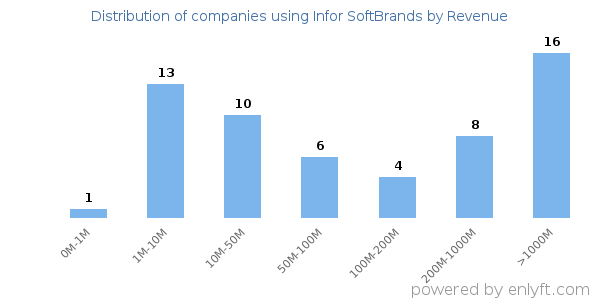 Infor SoftBrands clients - distribution by company revenue