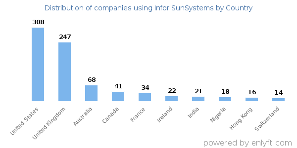 Infor SunSystems customers by country