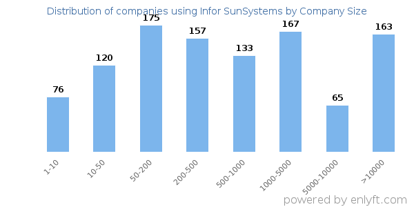 Companies using Infor SunSystems, by size (number of employees)