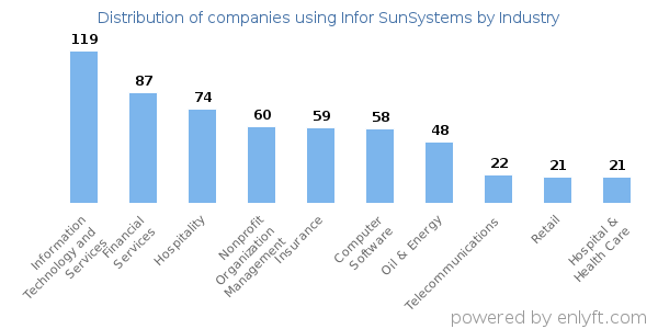 Companies using Infor SunSystems - Distribution by industry