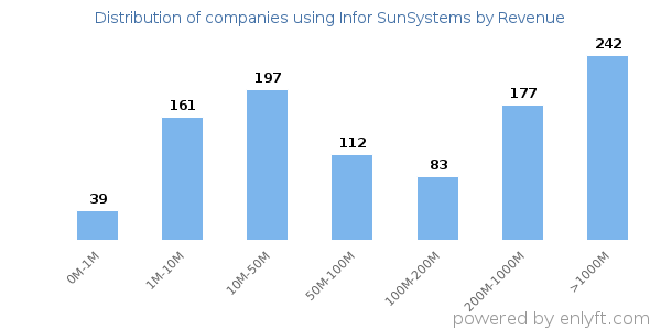 Infor SunSystems clients - distribution by company revenue