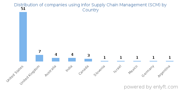 Infor Supply Chain Management (SCM) customers by country