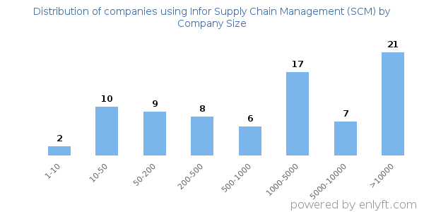 Companies using Infor Supply Chain Management (SCM), by size (number of employees)