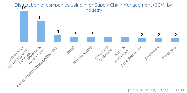 Companies using Infor Supply Chain Management (SCM) - Distribution by industry