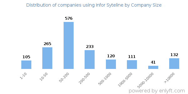 Companies using Infor Syteline, by size (number of employees)