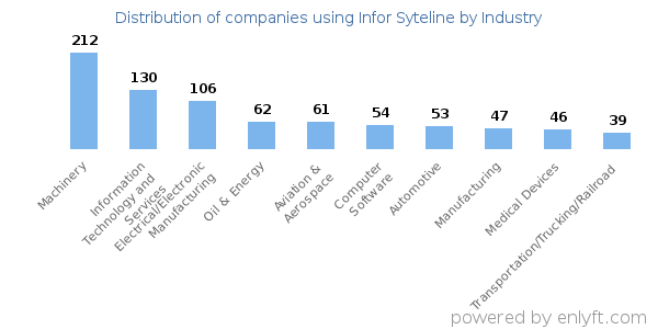 Companies using Infor Syteline - Distribution by industry