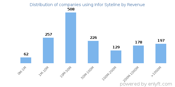 Infor Syteline clients - distribution by company revenue