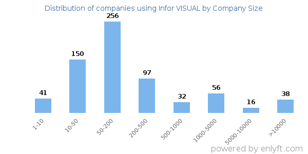 Companies using Infor VISUAL, by size (number of employees)