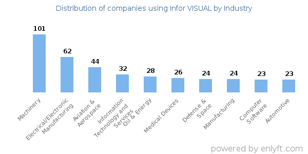 Companies using Infor VISUAL - Distribution by industry