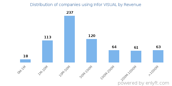 Infor VISUAL clients - distribution by company revenue