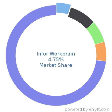 Infor Workbrain market share in Enterprise HR Management is about 4.75%