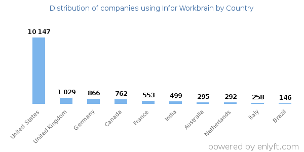 Infor Workbrain customers by country