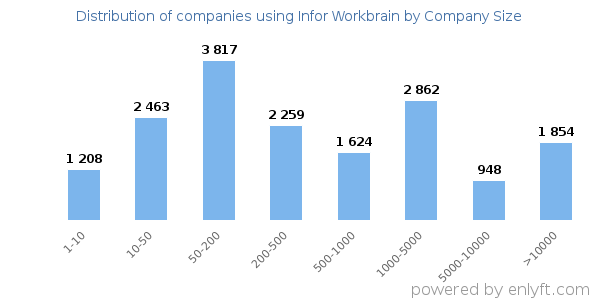 Companies using Infor Workbrain, by size (number of employees)