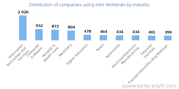 Companies using Infor Workbrain - Distribution by industry
