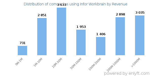 Infor Workbrain clients - distribution by company revenue