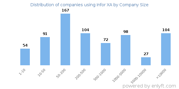 Companies using Infor XA, by size (number of employees)