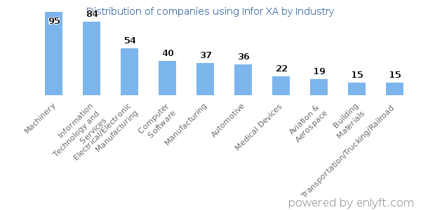 Companies using Infor XA - Distribution by industry