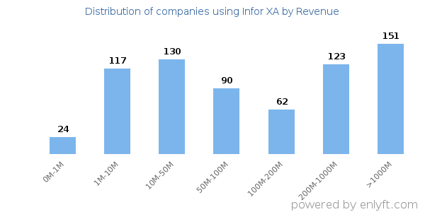 Infor XA clients - distribution by company revenue
