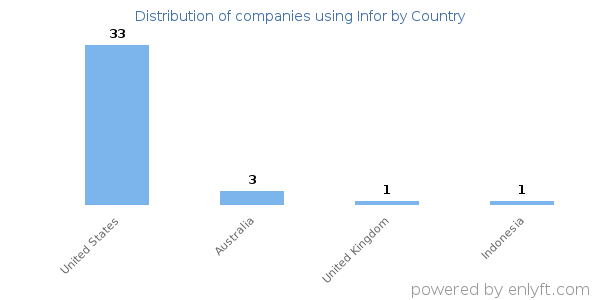 Infor customers by country