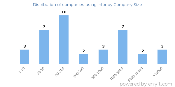 Companies using Infor, by size (number of employees)