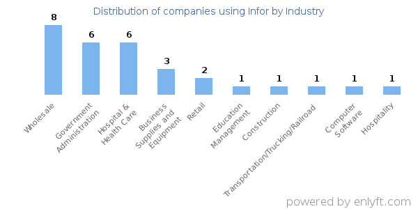 Companies using Infor - Distribution by industry